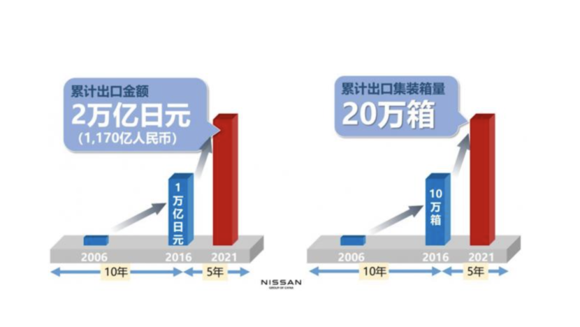 168体育颜光明：日产（中国）零部件出口的秘诀是什么？(图3)