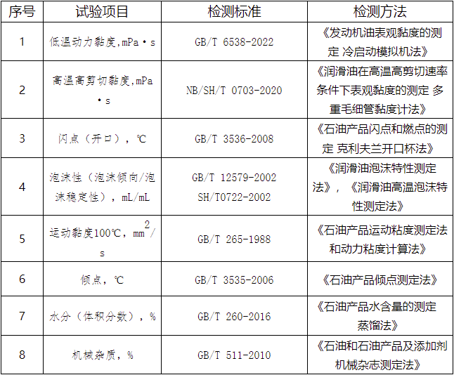 @车主发动机润滑油不会挑？来看河北省消保委的比较试验为爱车选择适合的润滑油吧168体育(图1)