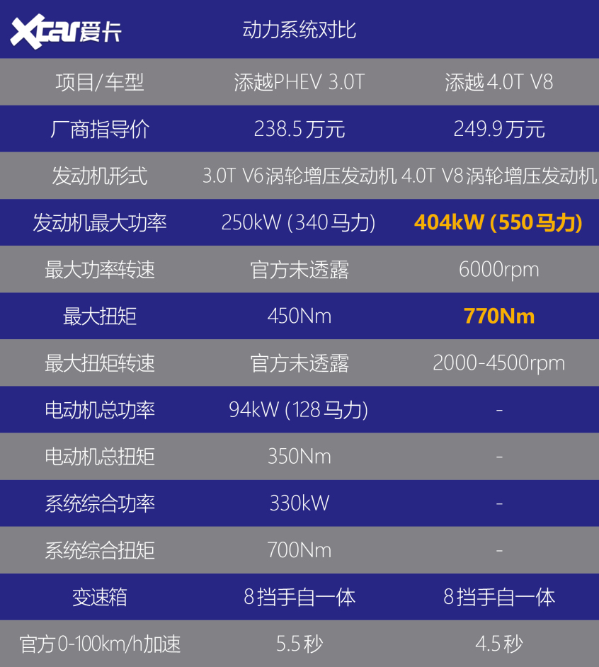 能上绿牌的宾利了解一下？试添越PHEV168体育(图5)